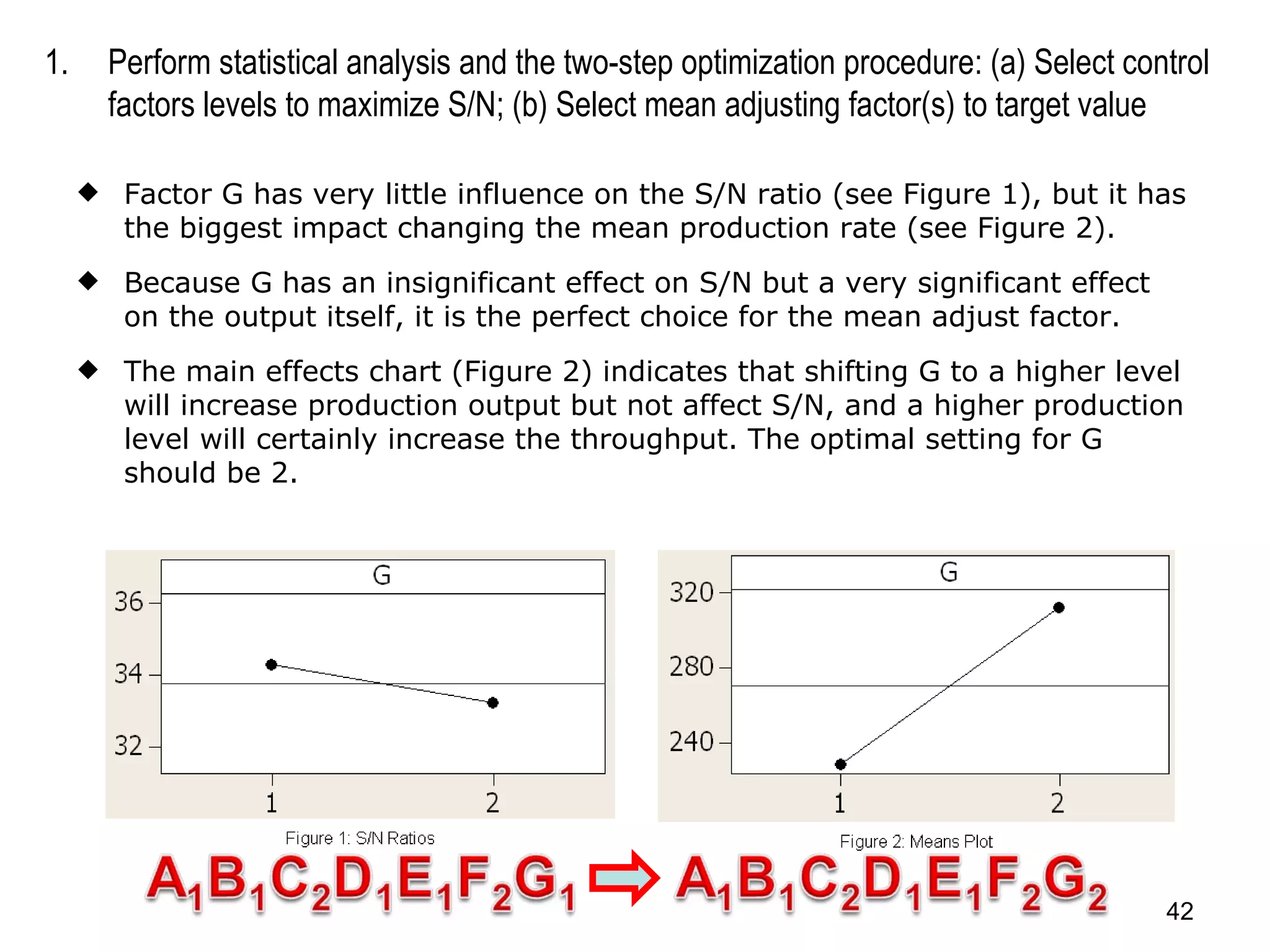 Perform statistical analysis and the two-step optimization procedure: (a) Select control factors levels to maximize S/N; (b) Select mean adjusting factor(s) to target value Factor G has very little influence on the S/N ratio (see Figure 1), but it has the biggest impact changing the mean production rate (see Figure 2). Because G has an insignificant effect on S/N but a very significant effect on the output itself, it is the perfect choice for the mean adjust factor. The main effects chart (Figure 2) indicates that shifting G to a higher level will increase production output but not affect S/N, and a higher production level will certainly increase the throughput. The optimal setting for G should be 2. 