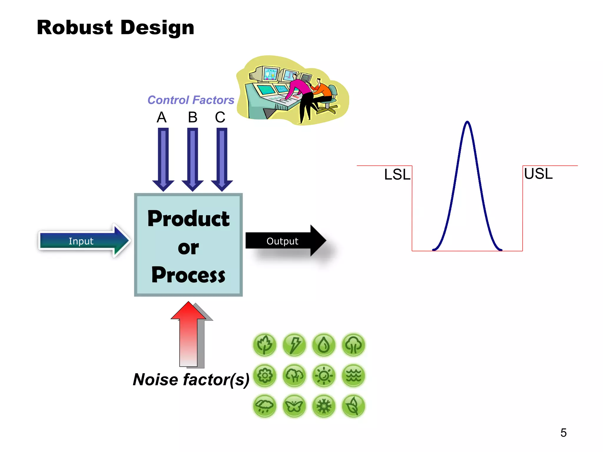 Robust Design Noise factor(s) A  B  C Control Factors Product or Process LSL USL Input Output 
