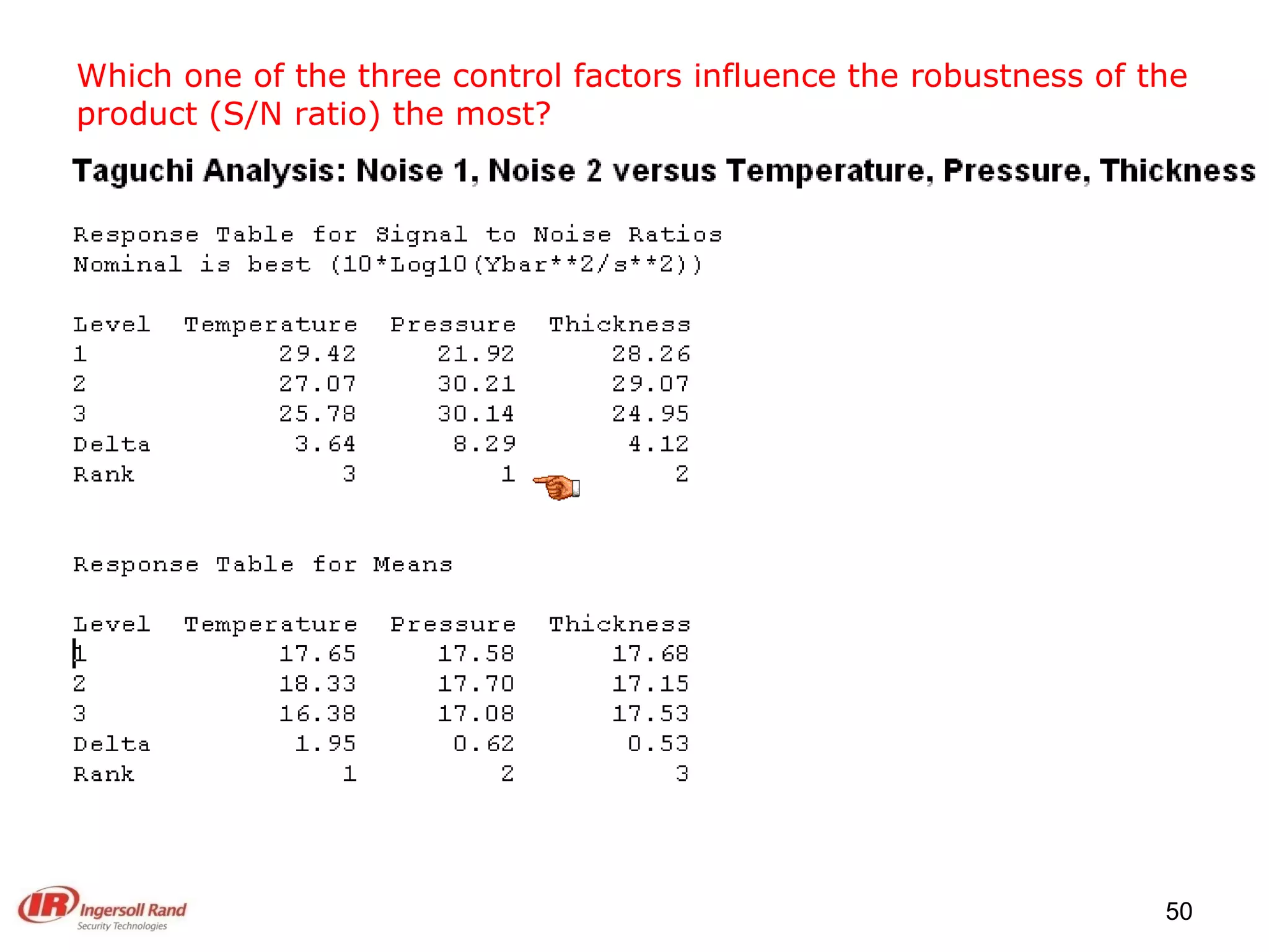 Which one of the three control factors influence the robustness of the product (S/N ratio) the most? 