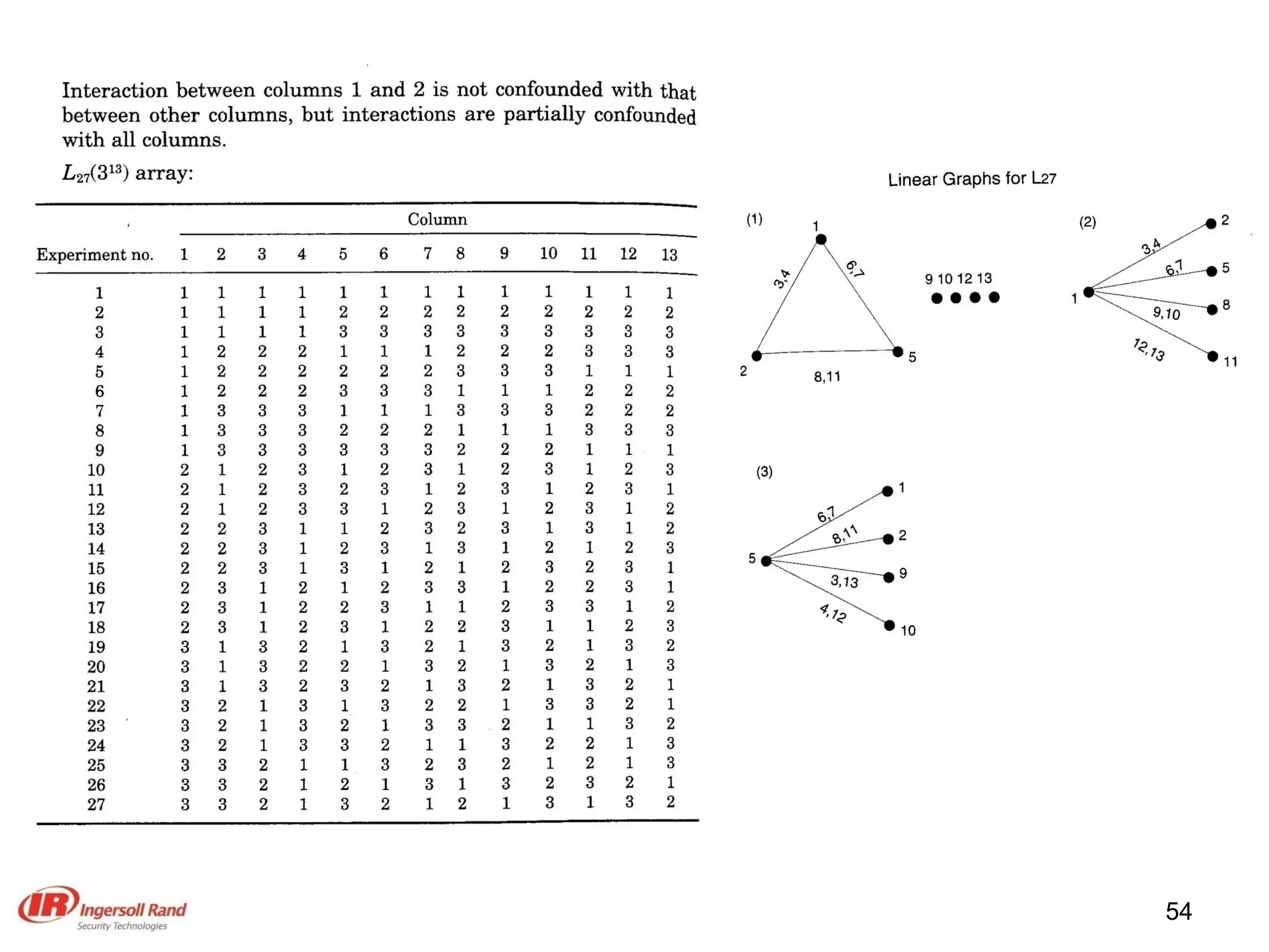 Introduction To Taguchi Method