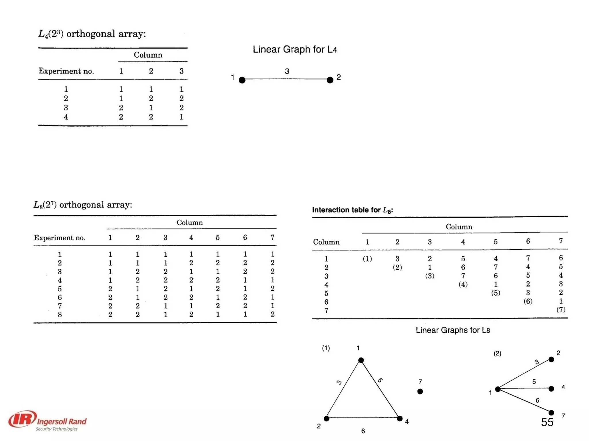 Introduction To Taguchi Method