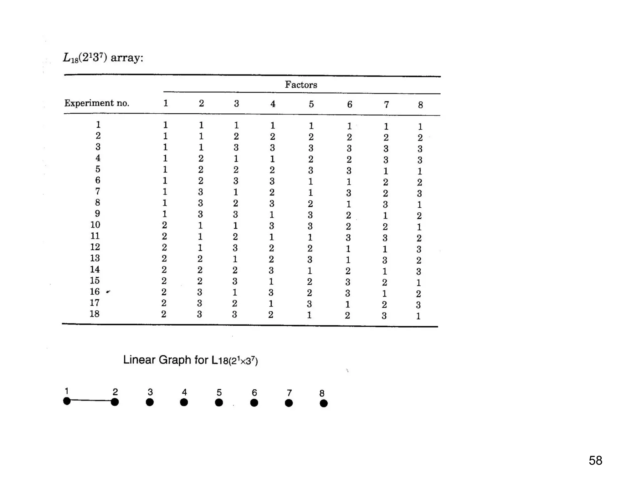 Introduction To Taguchi Method