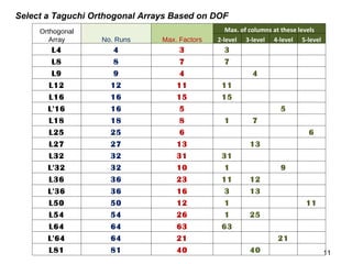 Select a Taguchi Orthogonal Arrays Based on DOF Orthogonal Array No. Runs Max. Factors Max. of columns at these levels 2-level 3-level 4-level 5-level L4 4 3 3       L8 8 7 7       L9 9 4   4     L12 12 11 11       L16 16 15 15       L'16 16 5     5   L18 18 8 1 7     L25 25 6       6 L27 27 13   13     L32 32 31 31       L'32 32 10 1   9   L36 36 23 11 12     L'36 36 16 3 13     L50 50 12 1     11 L54 54 26 1 25     L64 64 63 63       L'64 64 21     21   L81 81 40   40     