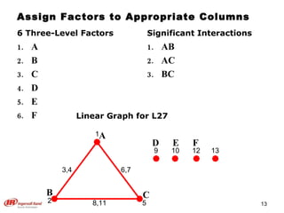 Assign Factors to Appropriate Columns 6 Three-Level Factors A B C D E F Significant Interactions AB AC BC Linear Graph for L27 1 13 9 3,4 8,11 6,7 5 2 10 12 A D B C E F 
