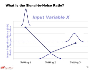 What is the Signal-to-Noise Ratio? Input Variable X Mean Signal-to-Noise (S/N) Ratio – Output Variable 