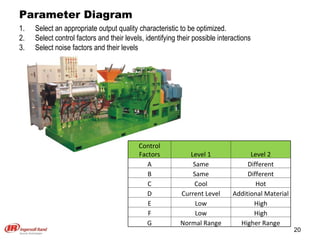 Parameter Diagram Select an appropriate output quality characteristic to be optimized. Select control factors and their levels, identifying their possible interactions Select noise factors and their levels Control Factors Level 1 Level 2 A Same Different B Same Different C Cool Hot D Current Level Additional Material E Low High F Low High G Normal Range Higher Range 