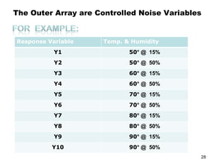 The Outer Array are Controlled Noise Variables  Response Variable Temp. & Humidity Y1 50 ° @  15% Y2 50 ° @  50% Y3 60 ° @  15% Y4 60 ° @  50% Y5 70 ° @  15% Y6 70 ° @  50% Y7 80 ° @  15% Y8 80 ° @  50% Y9 90 ° @  15% Y10 90 ° @  50% 