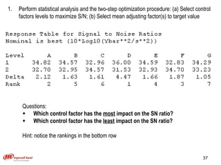 Perform statistical analysis and the two-step optimization procedure: (a) Select control factors levels to maximize S/N; (b) Select mean adjusting factor(s) to target value Questions: Which control factor has the  most  impact on the SN ratio? Which control factor has the  least  impact on the SN ratio? Hint: notice the rankings in the bottom row 
