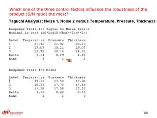 Which one of the three control factors influence the robustness of the product (S/N ratio) the most? 