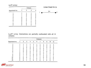 Introduction To Taguchi Method