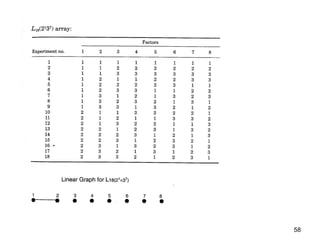 Introduction To Taguchi Method