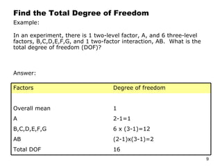 Find the Total Degree of Freedom Example: In an experiment, there is 1 two-level factor, A, and 6 three-level factors, B,C,D,E,F,G, and 1 two-factor interaction, AB.  What is the total degree of freedom (DOF)? Answer: Factors Degree of freedom Overall mean 1 A 2-1=1 B,C,D,E,F,G 6 x (3-1)=12 AB (2-1)x(3-1)=2 Total DOF 16 