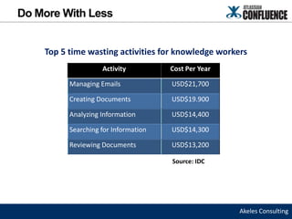 Do More With Less


    Top 5 time wasting activities for knowledge workers
                    Activity          Cost Per Year

          Managing Emails             USD$21,700

          Creating Documents          USD$19.900

          Analyzing Information       USD$14,400

          Searching for Information   USD$14,300

          Reviewing Documents         USD$13,200

                                      Source: IDC




                                                      Akeles Consulting
 