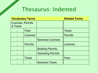 Thesaurus: Indented   Business Taxes . . Fees   Taxes .   Operating Permits . .   Building Permits . . Licenses   Permits .   Business Licenses . . Permits   Licenses . Taxes   Fees .     Licenses, Permits & Taxes Related Terms Vocabulary Terms 