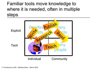 Familiar tools move knowledge to where it is needed, often in multiple steps Explicit Tacit Individual   Community Publish Read Teach Write Research Many people Many objects One/few objects 