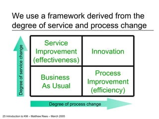 We use a framework derived from the degree of service and process change Degree of process change Degree of service change Process Improvement (efficiency) Business  As Usual Innovation Service Improvement (effectiveness) 