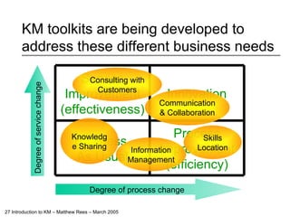 KM toolkits are being developed to address these different business needs Degree of process change Degree of service change Knowledge Sharing Consulting with Customers Information Management Communication & Collaboration Skills Location Process Improvement (efficiency) Business  As Usual Innovation Service Improvement (effectiveness) 
