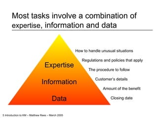 Most tasks involve a combination of  expertise , information and data  How to handle unusual situations Regulations and policies that apply The procedure to follow Customer’s details Amount of the benefit Closing date Expertise Information Data 