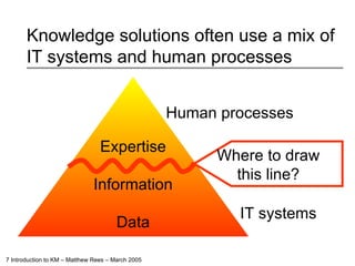 Knowledge solutions often use a mix of IT systems and human processes Expertise Information Data Human processes IT systems Where to draw this line? 