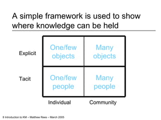 A simple framework is used to show where knowledge can be held Explicit Tacit Individual   Community Many people One/few people Many objects One/few objects 