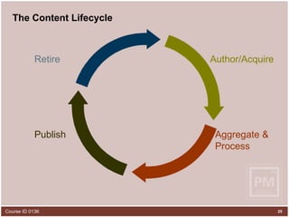 The Content Lifecycle Author/Acquire Retire Publish Aggregate & Process 