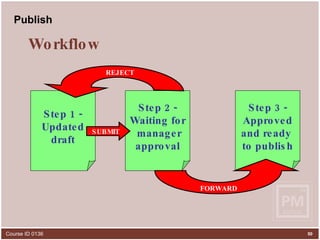 Publish Step 1 - Updated draft Step 2 - Waiting for manager approval Step 3 - Approved and ready  to publish SUBMIT REJECT FORWARD Workflow 