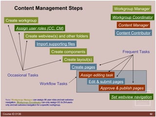 Content Management Steps Create workgroup Create webview(s) and other folders Assign user roles (CC, CM) Create layout(s) Create components Create pages Edit & submit pages Approve & publish pages Set webview navigation Import supporting files Occasional Tasks Frequent Tasks Workgroup Manager Content Manager Content Contributor Assign editing task Workgroup Coordinator Note :  Workgroup Manager  can assign All user roles and set webview navigation.  Workgroup Coordinator  can only assign CC & CM users only and set webview navigation for a specific workgroup. Workflow Tasks 