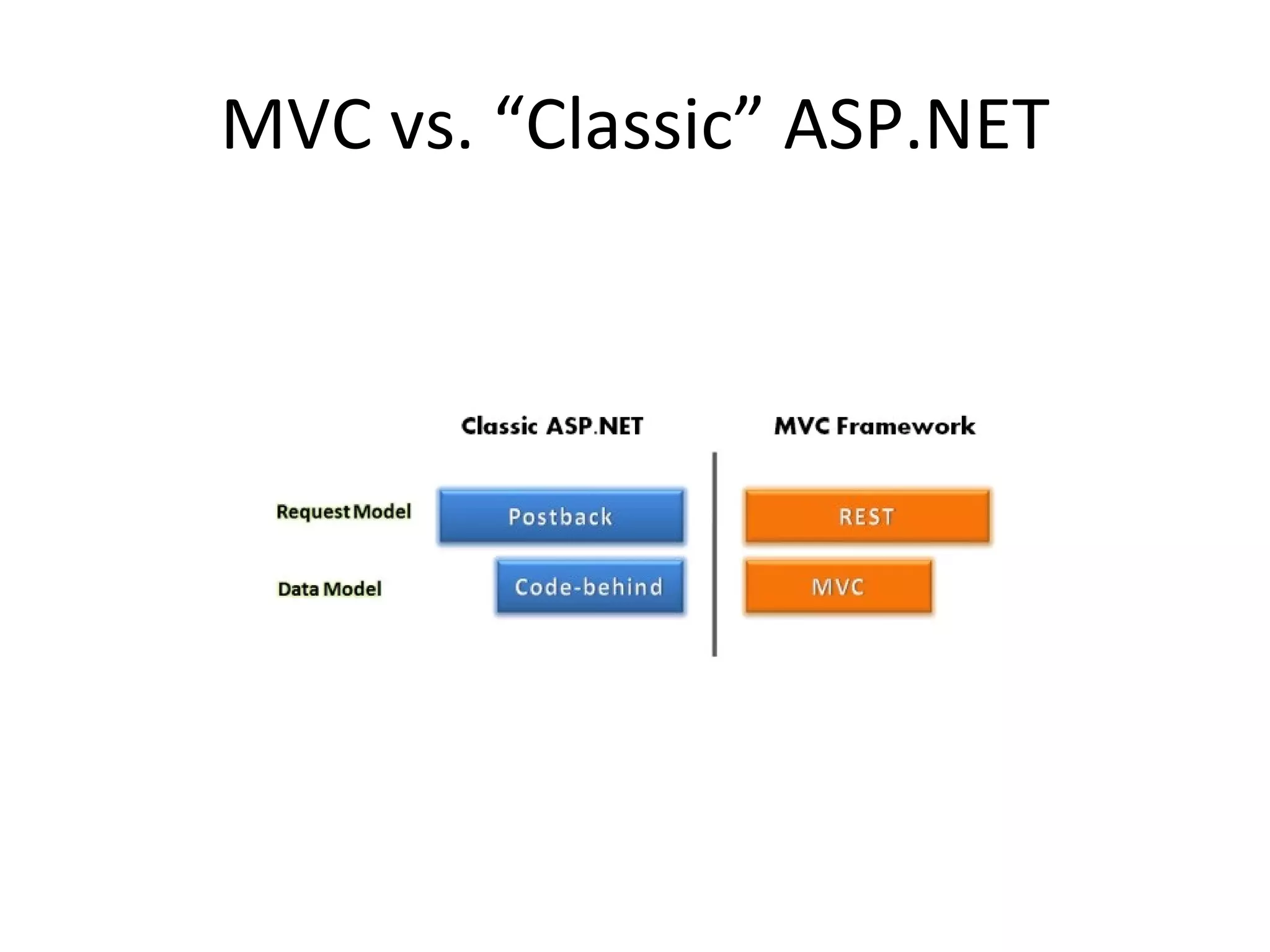 MVC vs. “Classic” ASP.NET 