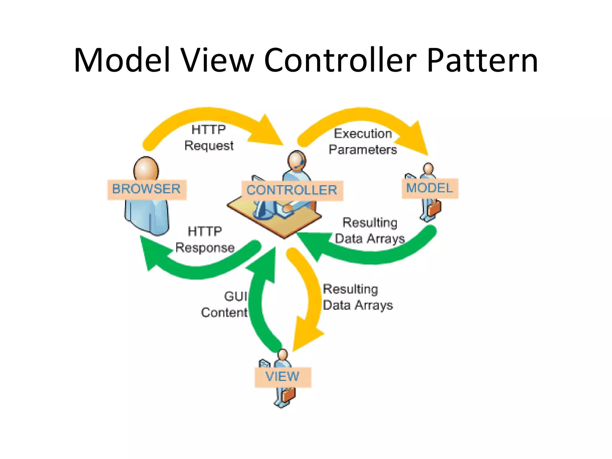 Model View Controller Pattern 