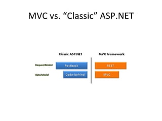 MVC vs. “Classic” ASP.NET 