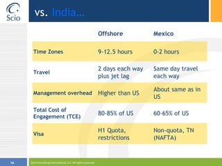 vs.  India… Scio Consulting International, LLC. All rights reserved. Offshore Mexico Time Zones 9-12.5 hours 0-2 hours Travel 2 days each way plus jet lag Same day travel each way Management overhead Higher than US About same as in US Total Cost of Engagement (TCE) 80-85% of US 60-65% of US Visa H1 Quota, restrictions Non-quota, TN (NAFTA) 