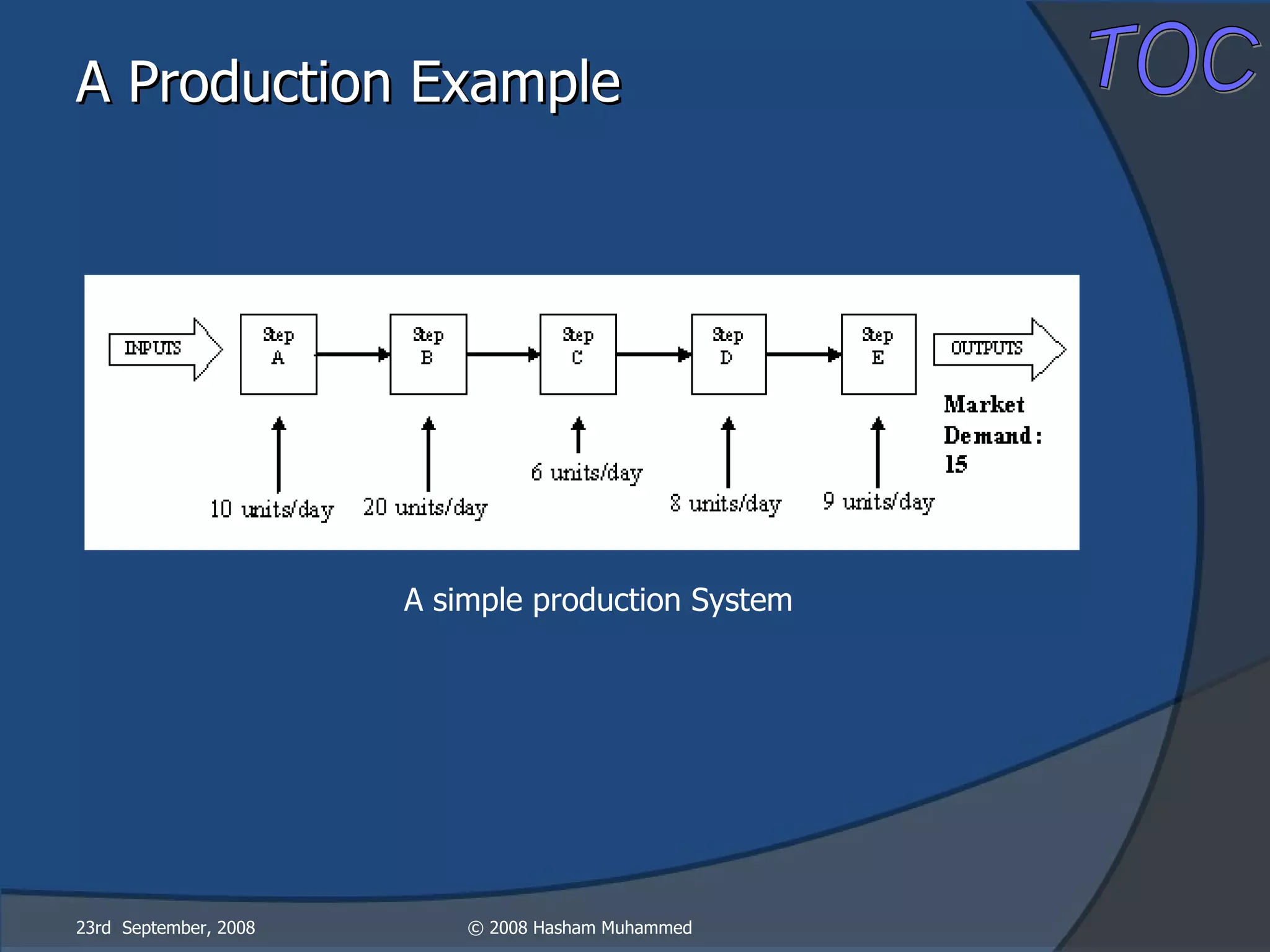 A Production Example 23rd  September, 2008 A simple production System 