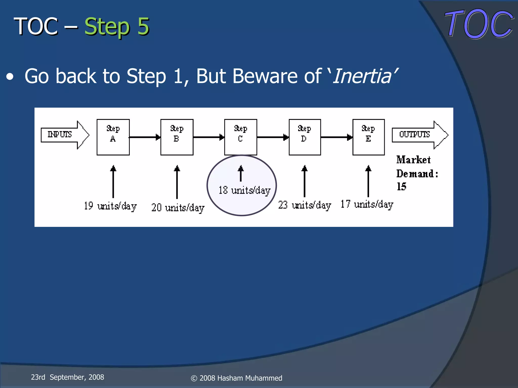 Go back to Step 1, But Beware of ‘ Inertia’ 23rd  September, 2008 TOC –  Step 5 