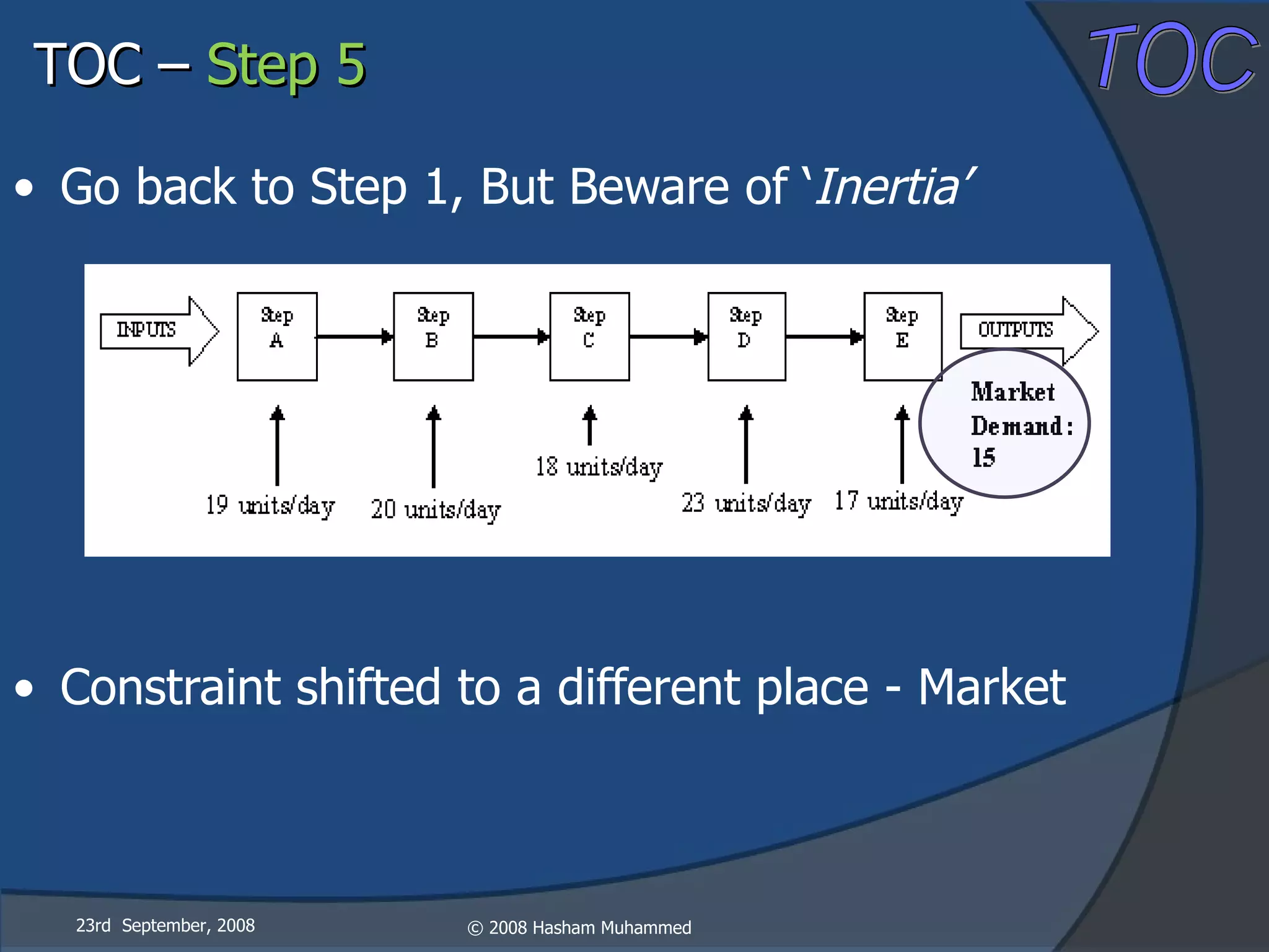 Go back to Step 1, But Beware of ‘ Inertia’ Constraint shifted to a different place - Market 23rd  September, 2008 TOC –  Step 5 