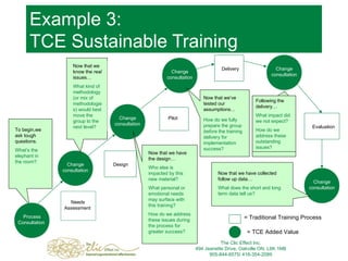 Example 3:  TCE Sustainable Training The Clic Effect Inc. 494 Jeanette Drive, Oakville ON, L6K 1M8 905-844-6575/ 416-354-2089 Process Consultation To begin,we ask tough questions. What’s the elephant in the room? = TCE Added Value Now that we know the  real  issues… What kind of methodology (or mix of methodologies) would best move the group to the next level? Now that we have the design… Who else is impacted by this new material? What personal or emotional needs may surface with this training? How do we address these issues during the process for greater success? Now that we’ve tested our assumptions… How do we fully prepare the group  before  the training delivery for implementation success?  Now that we have collected follow up data… What does the short and long term data tell us? Design Needs  Assessment Pilot Delivery Evaluation Change consultation Change consultation Change consultation Change consultation = Traditional Training Process Process  Consultation Change consultation Following the delivery… What impact did we not expect? How do we address these outstanding issues? 