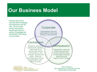 Our Business Model The Clic Effect Inc. 494 Jeanette Drive, Oakville ON, L6K 1M8 905-844-6575/ 416-354-2089 All three parts of the business feed knowledge and experience into the next.  No one circle cannot exist without impacting the level of service, knowledge and commitment TCE brings to your project. 