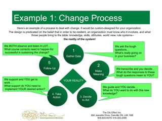 Example 1: Change Process Here’s an example of a process to deal with change. It would be custom-designed for your organization.  The design is predicated on the belief that in order to be resilient, an organization must know who it involves, and what those people bring to the table: knowledge, skills, attitudes, world view, rule systems-- the reality of the system! The Clic Effect Inc. 494 Jeanette Drive, Oakville ON, L6K 1M8 905-844-6575/ 416-354-2089 1 Gather Data 5. Follow Up 2 Make Meaning We guide and YOU decide… What do YOU want to do with this new knowledge? We support and YOU get to  work… What support do YOU need to implement YOUR desired action? We transcribe and you decide… What do the responses to these  tough questions mean to YOU? We ask the tough questions… What’s  really  going on in your business? We BOTH observe and listen A LOT… What course corrects need to happen for successful in sustaining the change? YOUR REALITY 5 Follow Up 3. Decide to Act 4. Take Action 