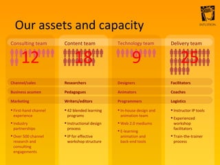 Our assets and capacity Consulting team Channel/sales Business acumen Marketing First-hand channel experience Industry partnerships Over 500 channel research and consulting engagements 12 Content team Researchers Pedagogues Writers/editors 42 blended learning programs Instructional design process IP for effective workshop structure 18 Facilitators Delivery team Coaches Logistics Instructor IP tools Experienced workshop facilitators Train-the-trainer process 25 Designers Technology team Animators Programmers In-house design and animation team Web 2.0 mediums E-learning animation and back-end tools 9 
