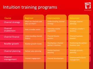 Intuition training programs Beginner What are channels and why use them? How a reseller works Understanding channel finance Reseller growth model Partner sales planning Channel engagement Intermediate Understanding channel strategy Assessing reseller capabilities Channel finance acumen Developing a channel partner’s business Partner business planning Channel development Advanced Strategic channel planning Enabling a reseller’s business Channel business acumen Positioning the partner business case Strategic account planning Channel performance management Course Channel strategy Channel enablement Channel finance Reseller growth Channel planning Channel management 
