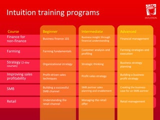 Intuition training programs Beginner Business finance 101 Farming fundamentals Organizational strategy Profit-driven sales techniques Building a successful SMB channel Understanding the retail channel Intermediate Business insight through financial understanding Customer analysis and profiling Strategic thinking Profit sales strategy SMB partner sales planning and enablement Managing the retail offer Advanced Financial management Farming strategies and execution Business strategy planning Building a business profit strategy Creating the business case for an SMB partner Retail management Course Finance for  non-finance Farming Strategy  (2-day courses) Improving sales profitability SMB Retail 