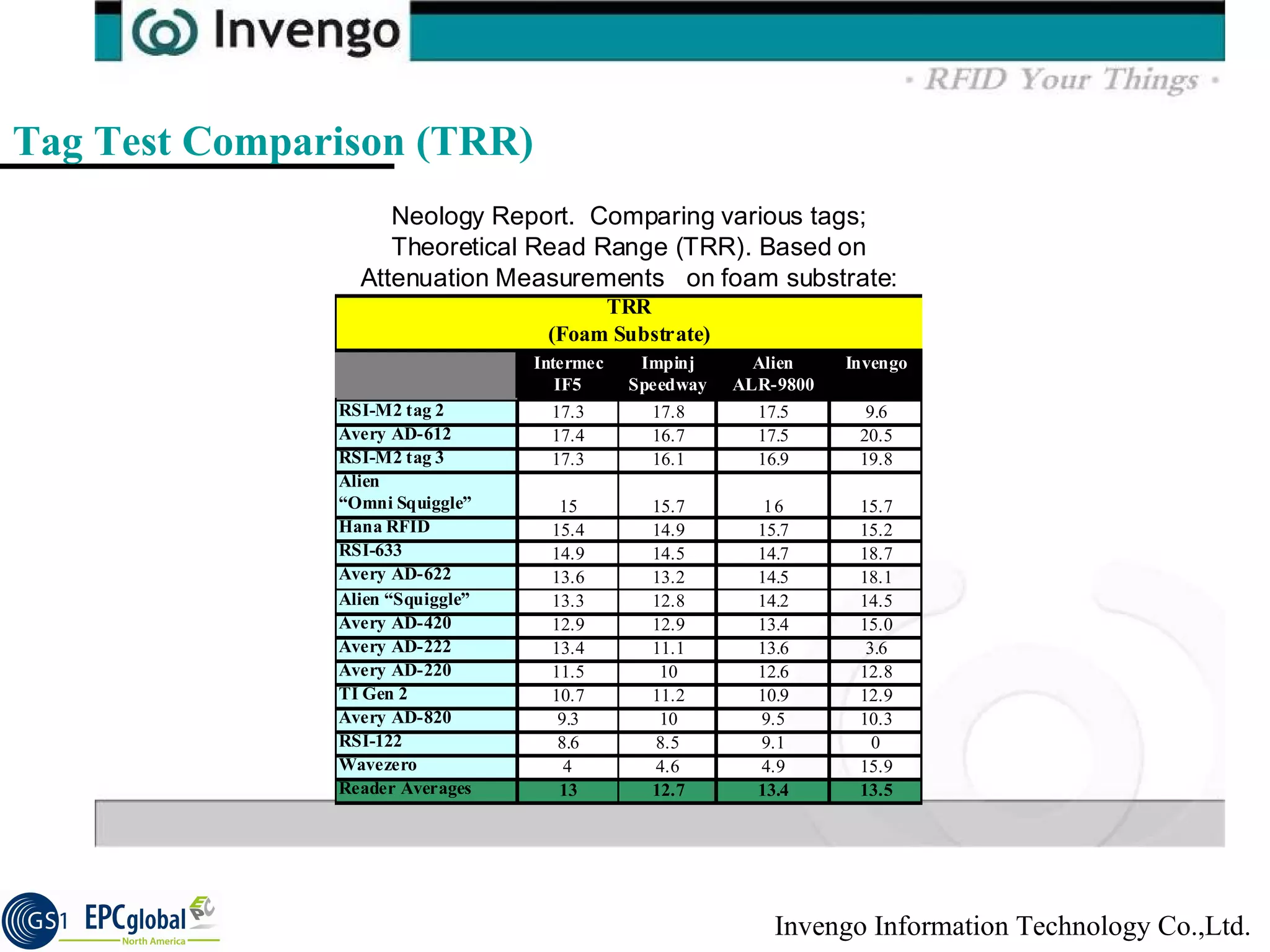 Tag Test Comparison (TRR) 