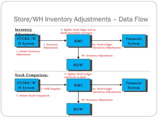 Inventory Adjustments | PPT