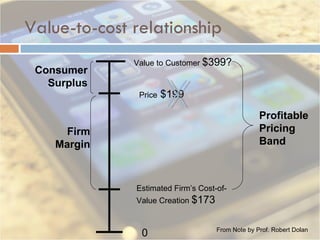 Value-to-cost relationship Value to Customer  $399?  Price  $199 Estimated Firm’s Cost-of-Value Creation  $173 0 Consumer Surplus Firm Margin Profitable Pricing Band From Note by Prof. Robert Dolan 