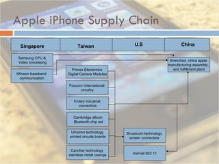 Apple iPhone Supply Chain Samsung CPU & Video processing Nfineon baseband  communication Primax Electornics Digital Camera Modules Entery industrial  connectors Foxconn international  circuitry Shenzhen, china apple  manufacturing assembly,  and fulfillment plant Broadcom technology  screen connecters  Cancher technology  stainless metal casings Cambridge silicon Bluetooth chip set marvail 802.11 Umicron technology  printed circuits boards Singapore Taiwan U.S China 
