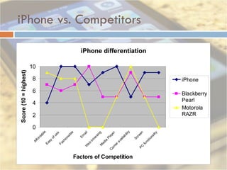iPhone vs. Competitors 