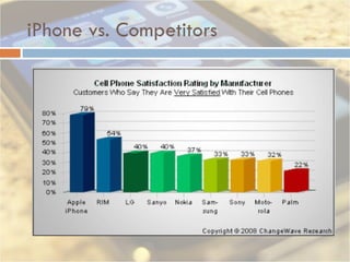 iPhone vs. Competitors 