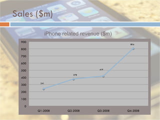 Sales ($m) iPhone related revenue ($m) 