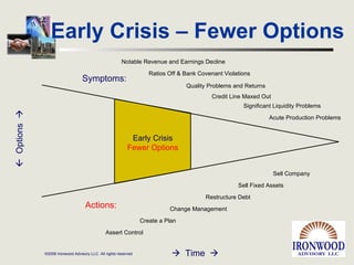 Early Crisis – Fewer Options Early Crisis Fewer Options Notable Revenue and Earnings Decline Ratios Off & Bank Covenant Violations Quality Problems and Returns Credit Line Maxed Out Assert Control Create a Plan Restructure Debt Change Management Sell Fixed Assets Sell Company    Options      Time   Significant Liquidity Problems Acute Production Problems Symptoms: Actions: 