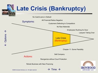 Late Crisis (Bankruptcy) Late Crisis (Bankruptcy) No Cash/Loans in Default All Financial Ratios Negative Customers Defecting to Competitors No Raw Materials Employees Rushing for Door Lawyers Taking Over Chapter 11: Some Flexibility Rehab Business with New Financing Reorganize without Court Protection Sell Company    Options      Time   Symptoms: Actions: 
