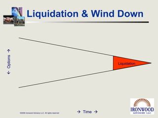 Liquidation & Wind Down Liquidation    Options      Time   